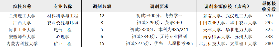 调剂数据样本